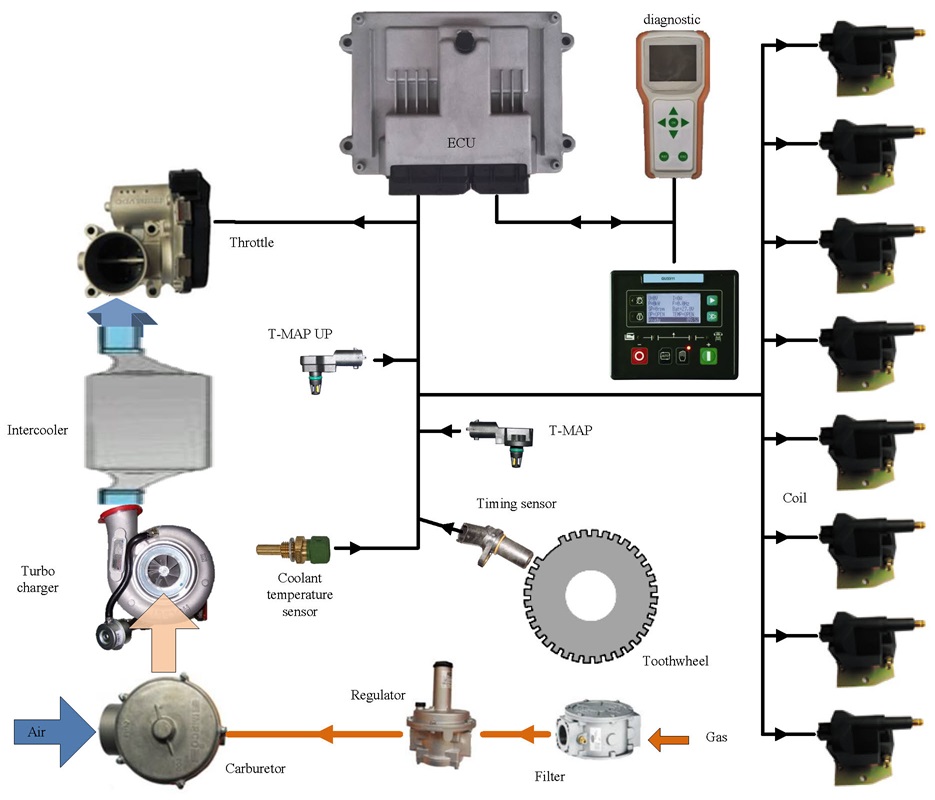 Control system diagram with IMPCO Carburetor for genset gas engine